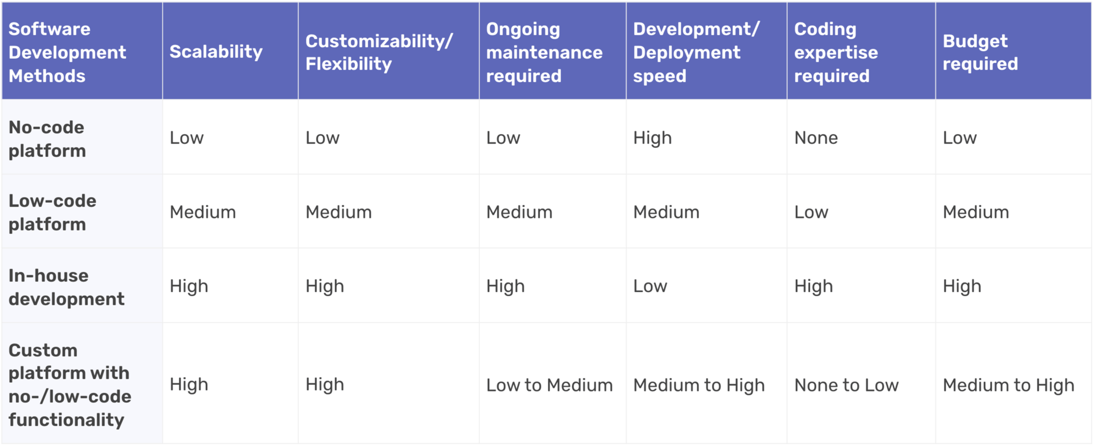 Software Development Methods Chart
